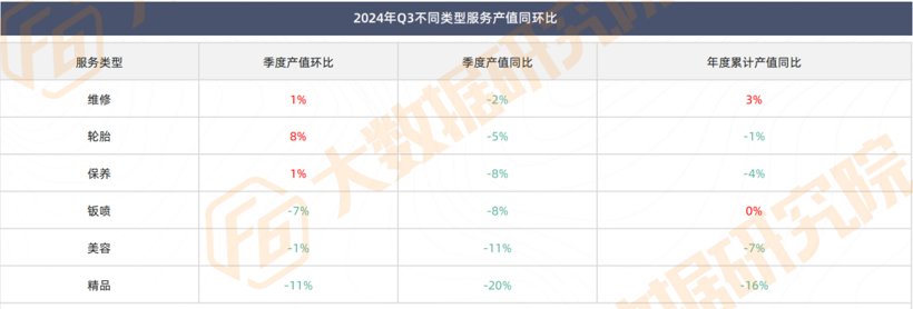 罕见“6连跌”！4S、轮胎店流量降幅大，新能源正成为售后“救星”？