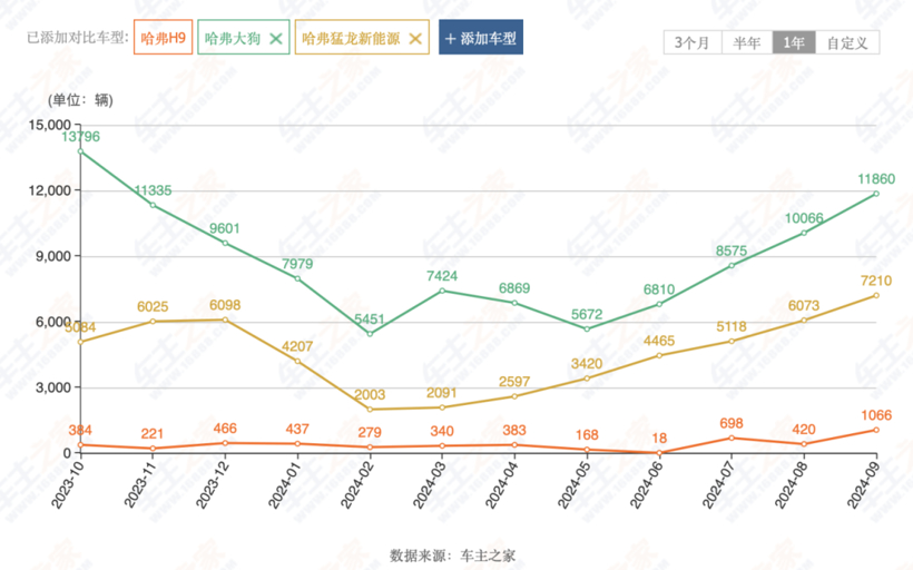 长城“金九银十”双月破10万，哈弗贡献了几何