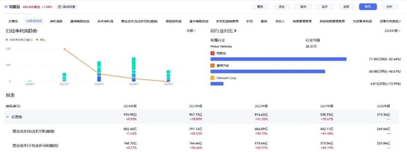 特斯拉股价上涨靠画饼？FSD升级和廉价车投产，半数人不满，最大得益者成极星！
