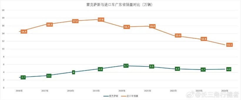 雷克萨斯落户上海背后：年销18万台，广东人贡献最大，品牌溢价仍有戏？