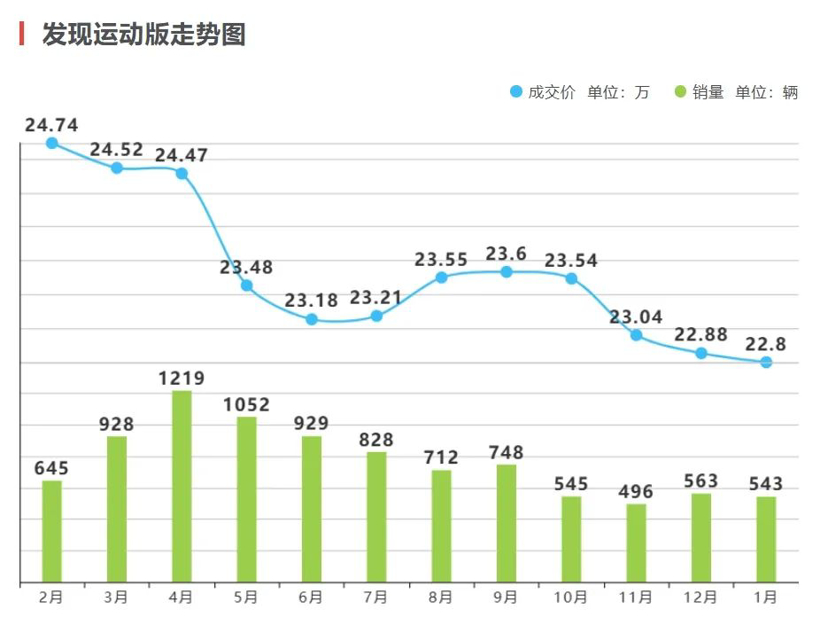 路虎发现运动仅4折？16.98万元售价难成交，只能赚富人的钱了