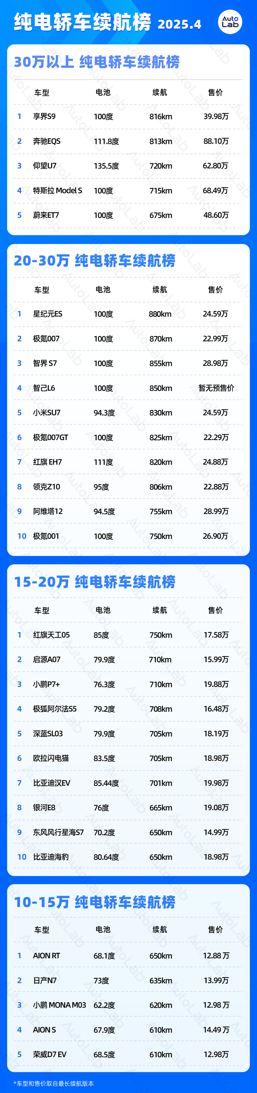 4月LAB续航榜：增程SUV的电池包