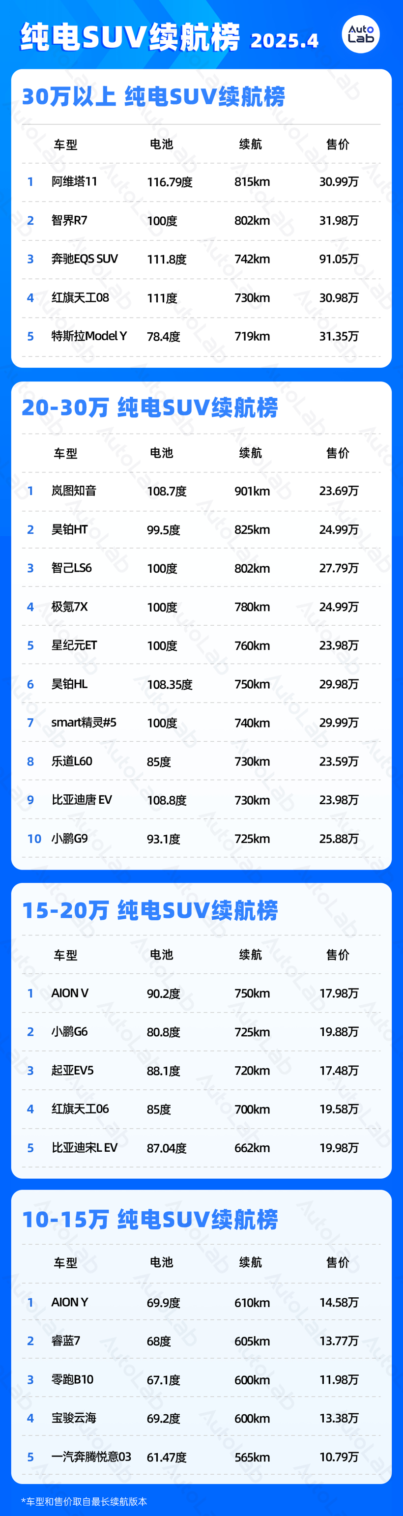 4月LAB续航榜：增程SUV的电池包