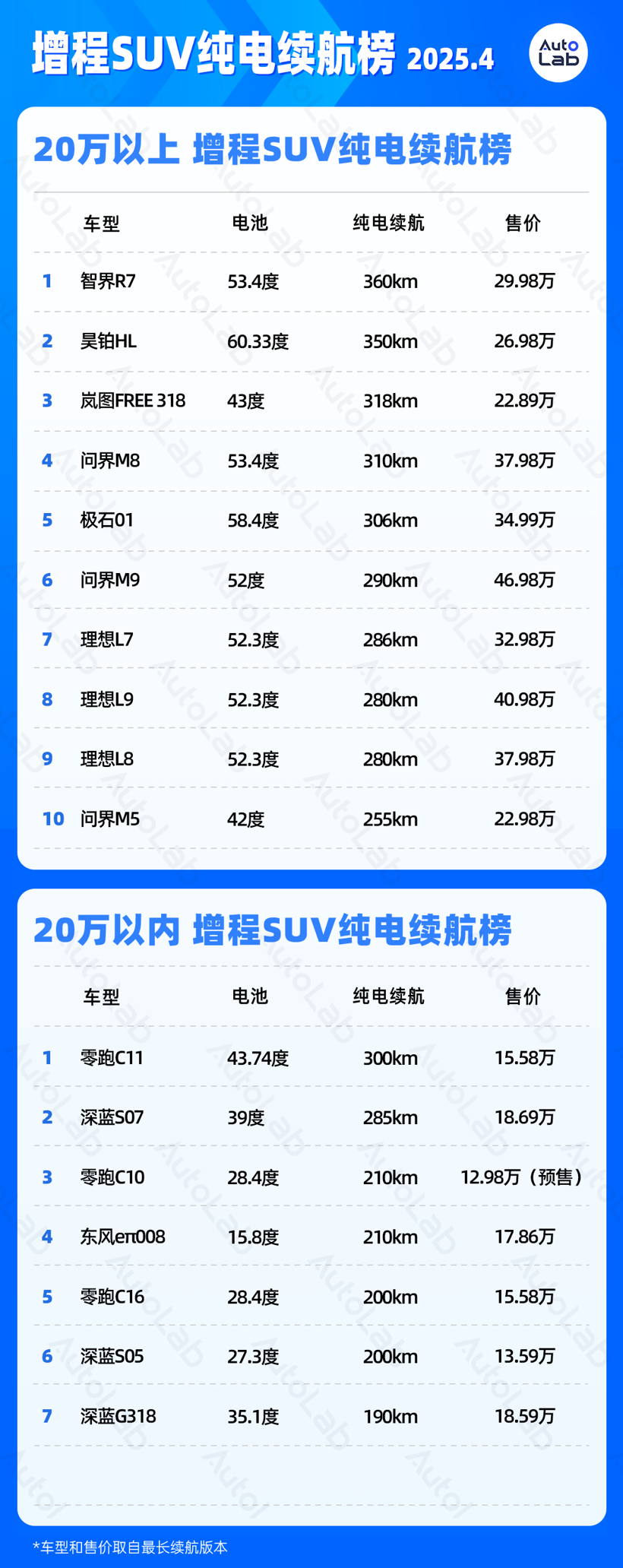 4月LAB续航榜：增程SUV的电池包