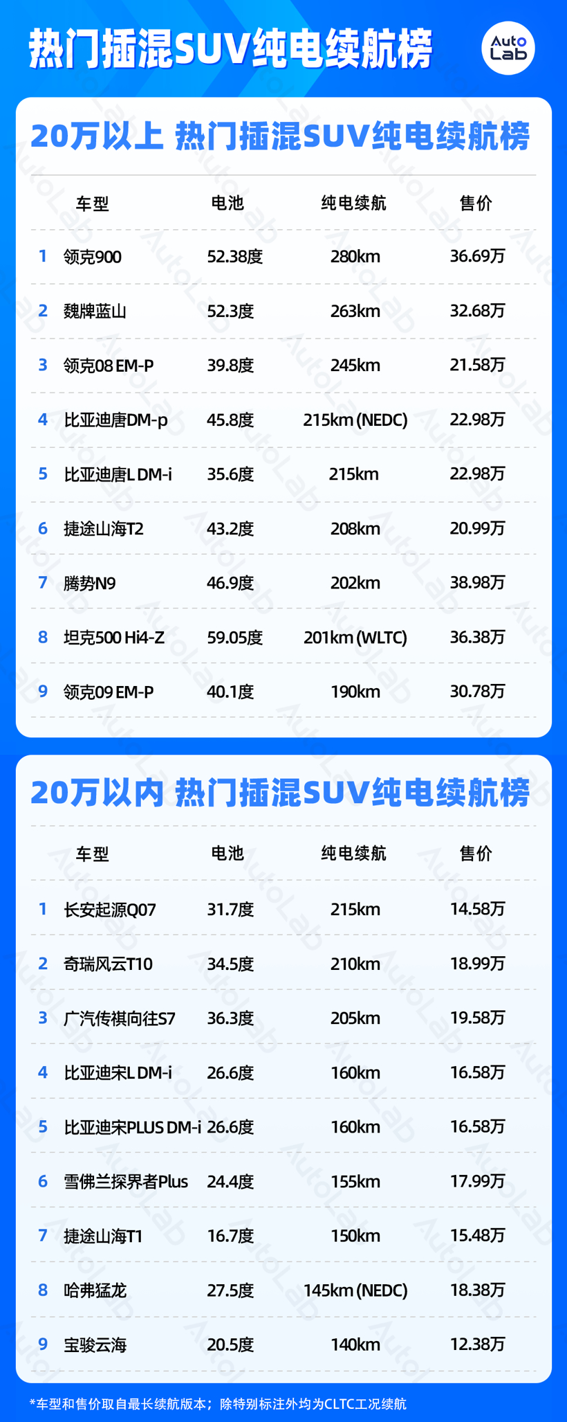 4月LAB续航榜：增程SUV的电池包