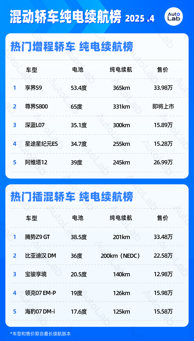 4月LAB续航榜：增程SUV的电池包