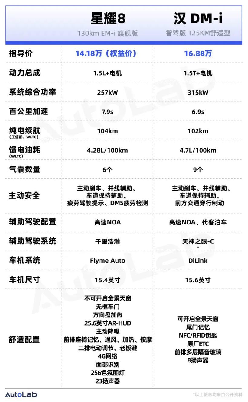 把中大型插混轿车卷到10万级，吉利银河星耀8能行吗