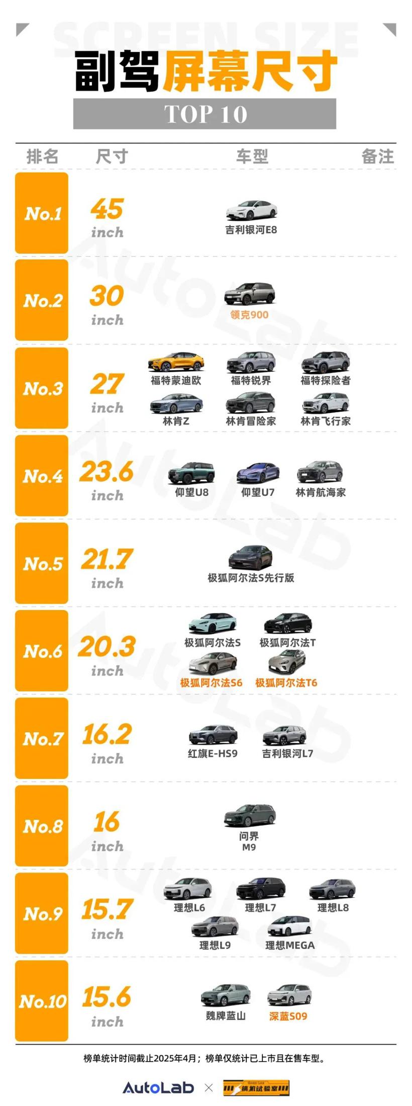 搞机试验室 | 4月车载大屏榜：30英寸6K屏表现亮眼，双联屏要落伍了？