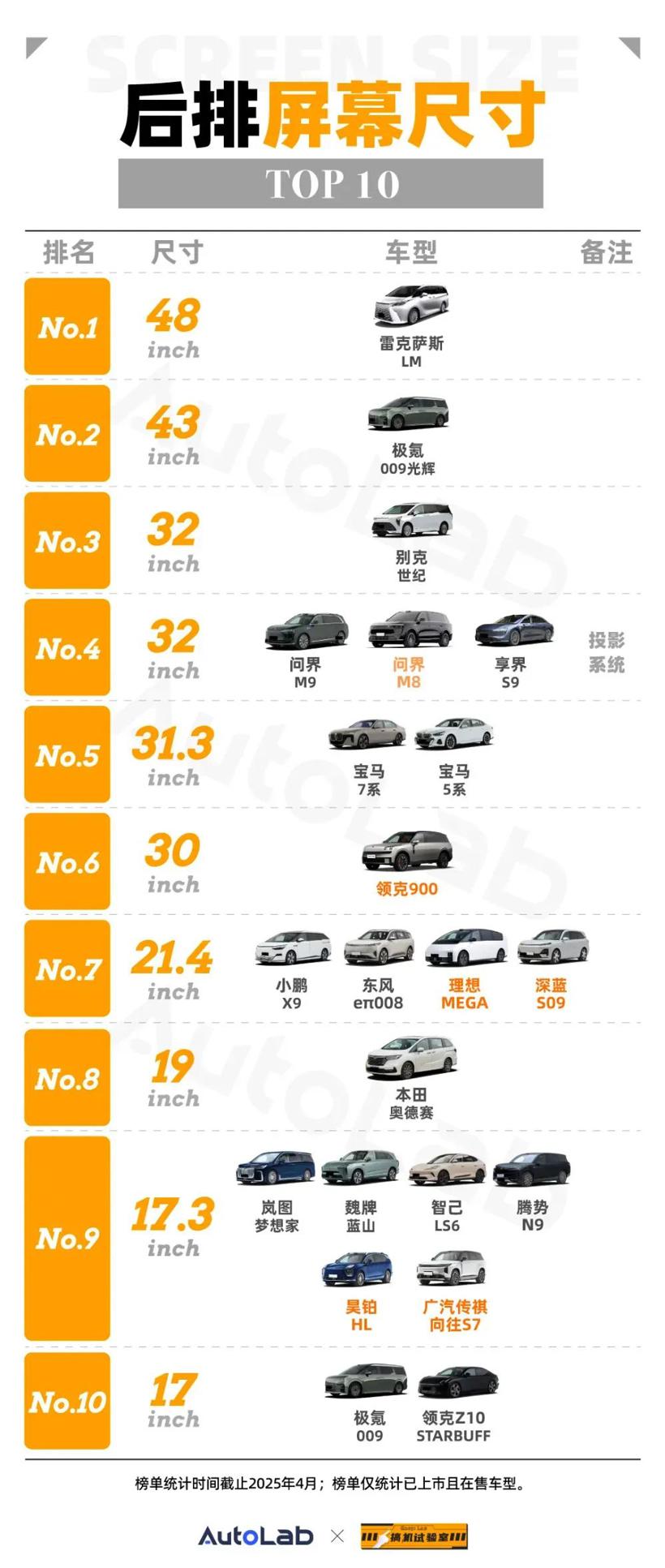 搞机试验室 | 4月车载大屏榜：30英寸6K屏表现亮眼，双联屏要落伍了？