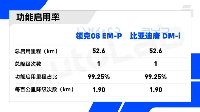 两款热门 SUV 辅助驾驶大PK，更安全的秘诀是国产芯片？