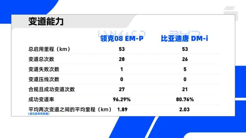 两款热门 SUV 辅助驾驶大PK，更安全的秘诀是国产芯片？