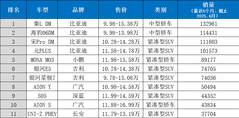 最大的10-15万级市场，成了新能源最难攻破的阵地