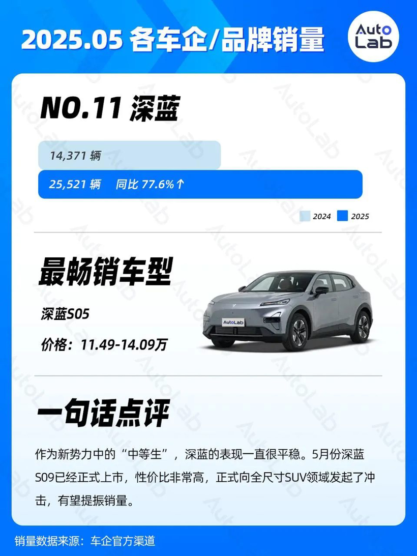 5月销量榜：问界强势归来；银河持续走高；小米静待YU7