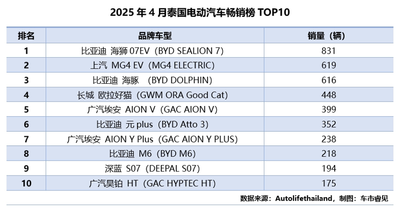 东南亚出海速递｜泰国电动汽车市场渗透率达16.1%，越南SUV车型更受欢迎
