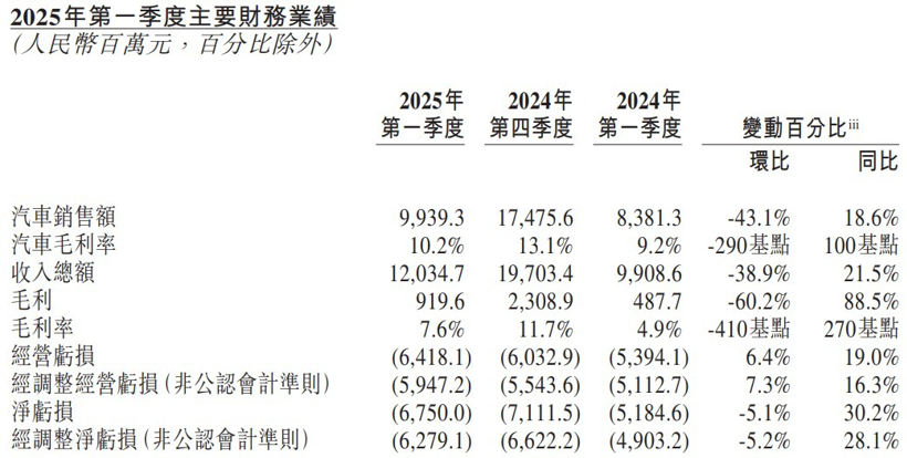 “重”经营、“轻”销量，李斌：蔚来进入收获期，Q4盈利可期