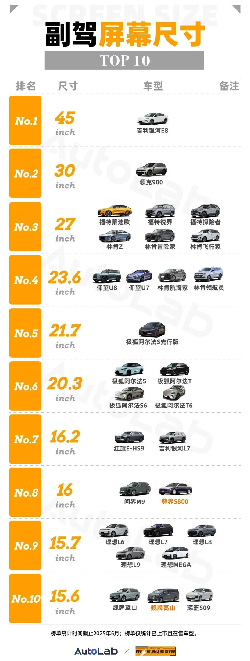 搞机试验室 | 5月车载大屏榜：尊界S800首次登场，40寸投影能排第几？