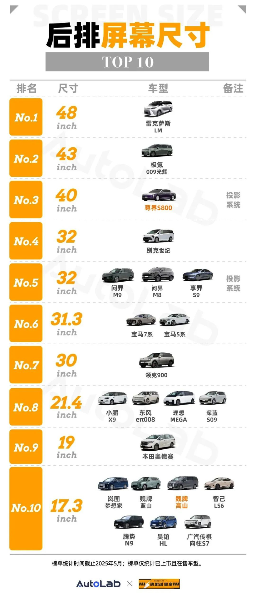 搞机试验室 | 5月车载大屏榜：尊界S800首次登场，40寸投影能排第几？