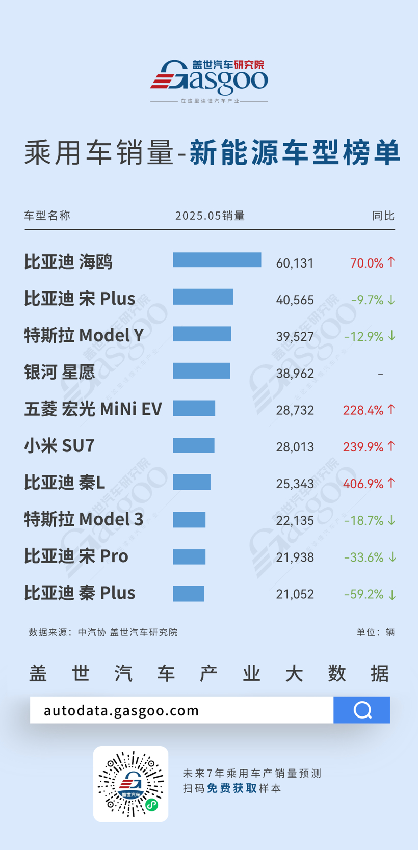 月销同比暴涨超200%！五菱宏光MiNi EV、小米 SU7、比亚迪 秦L火力全开 | 2025年5月新能源车型/燃油车型销量榜