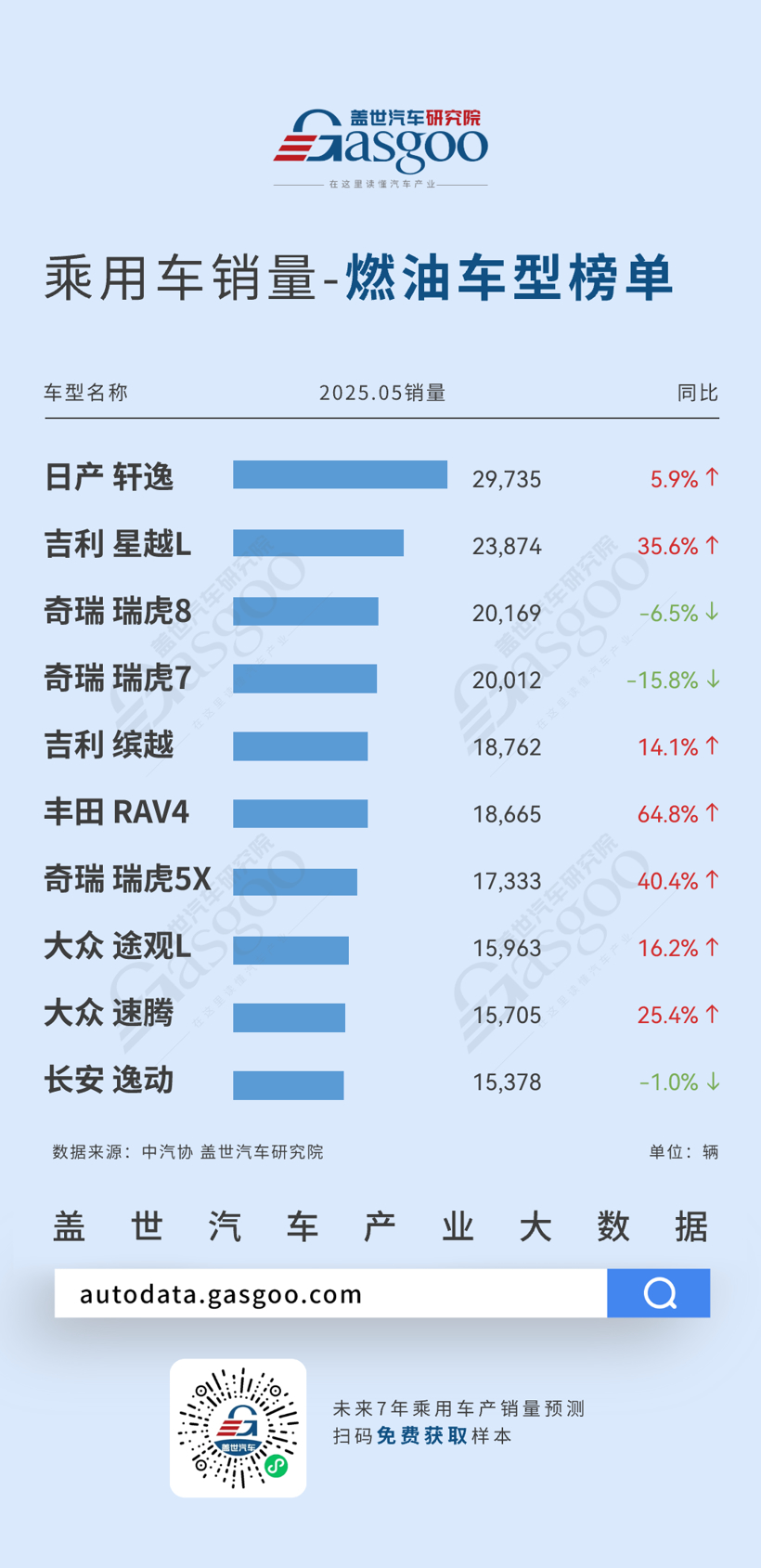 月销同比暴涨超200%！五菱宏光MiNi EV、小米 SU7、比亚迪 秦L火力全开 | 2025年5月新能源车型/燃油车型销量榜