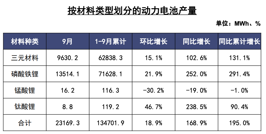 9月动力电池榜：宁德时代、比亚迪、国轩高科稳居前三