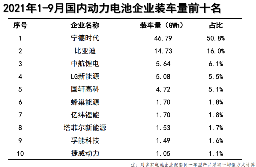 9月动力电池榜：宁德时代、比亚迪、国轩高科稳居前三