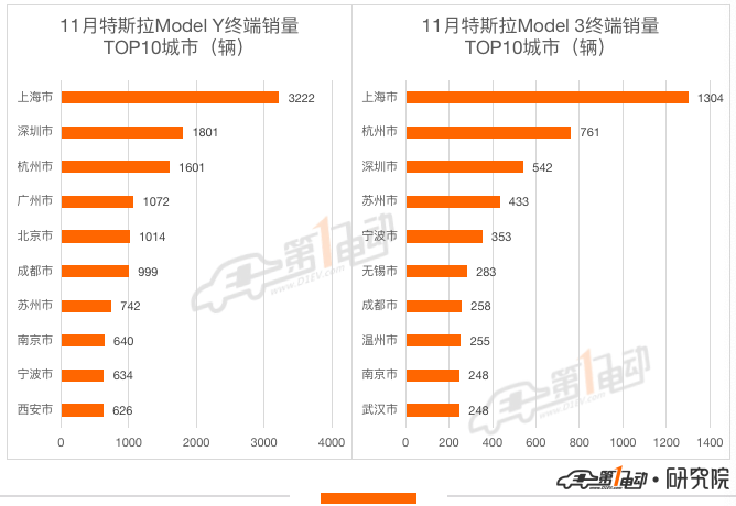 11月终端销量榜：理想ONE超越秦PLUS DM-i跻身前三
