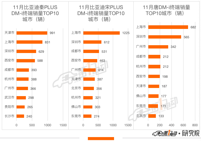 11月终端销量榜：理想ONE超越秦PLUS DM-i跻身前三