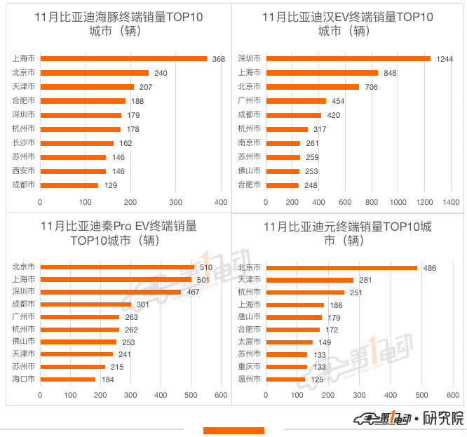 11月终端销量榜：理想ONE超越秦PLUS DM-i跻身前三