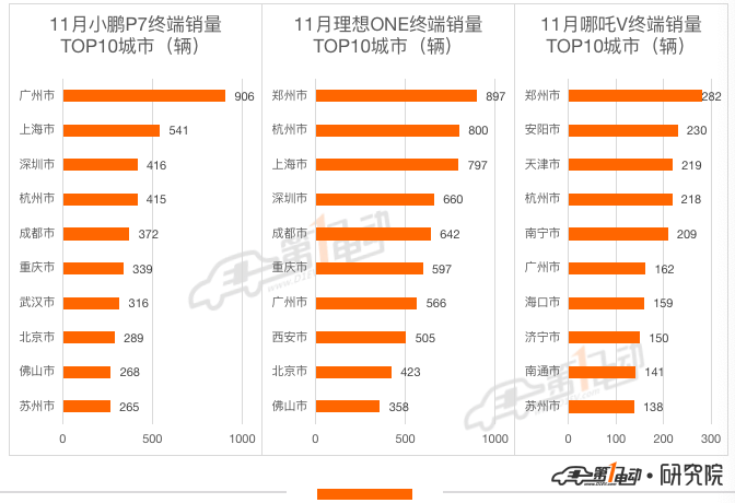 11月终端销量榜：理想ONE超越秦PLUS DM-i跻身前三