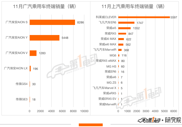 11月终端销量榜：理想ONE超越秦PLUS DM-i跻身前三
