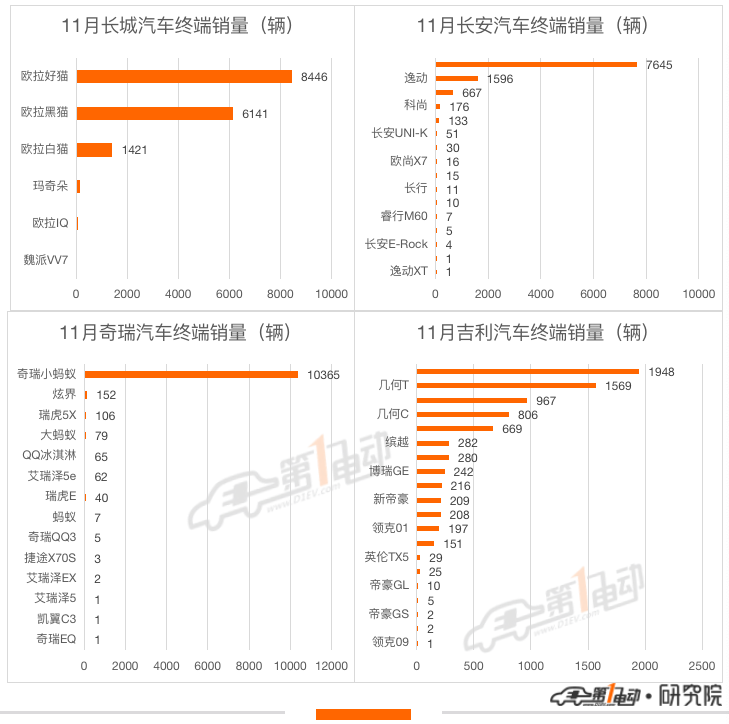 11月终端销量榜：理想ONE超越秦PLUS DM-i跻身前三