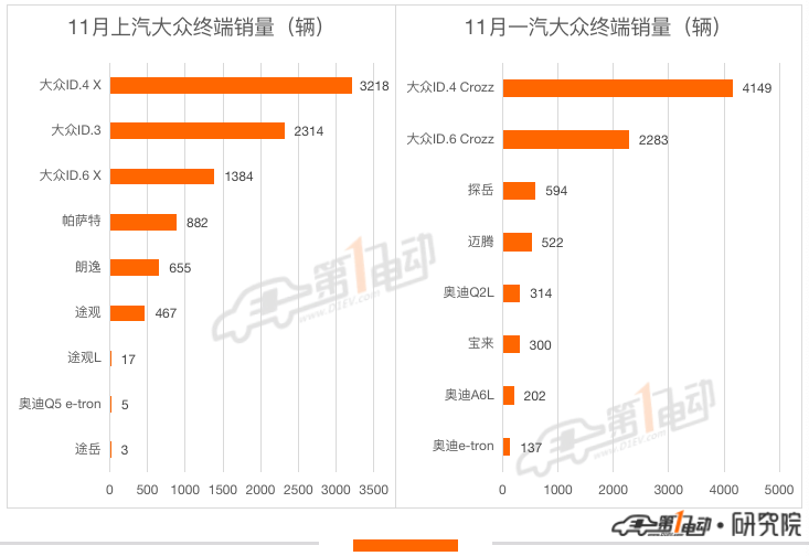 11月终端销量榜：理想ONE超越秦PLUS DM-i跻身前三