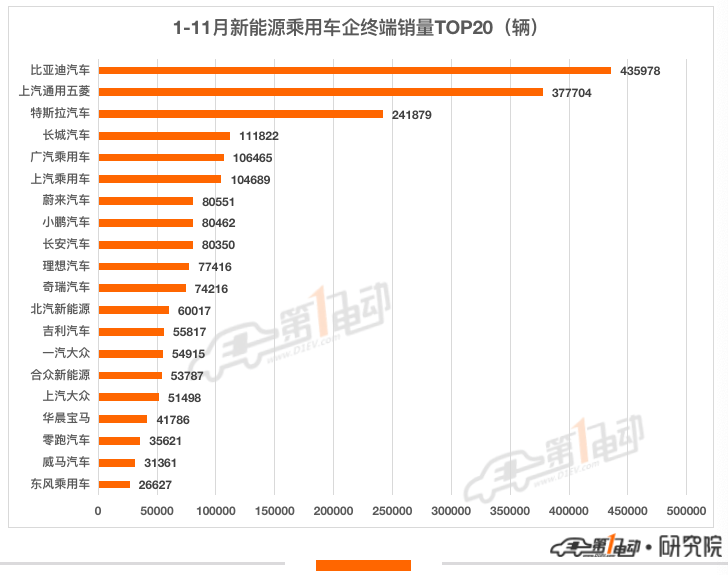 11月终端销量榜：理想ONE超越秦PLUS DM-i跻身前三
