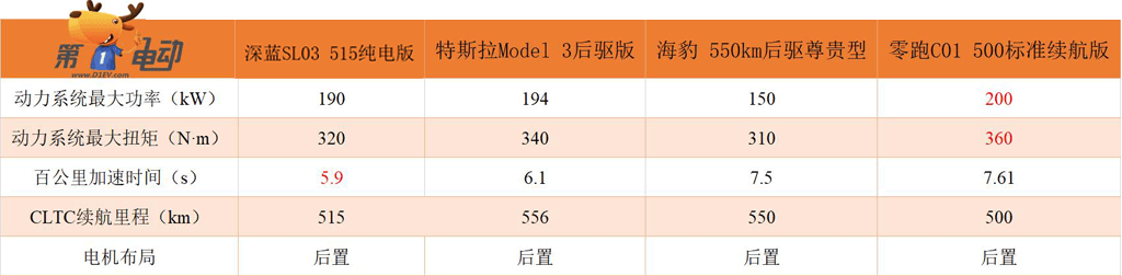 Model 3终结者来了！揭秘深蓝SL03配置大全