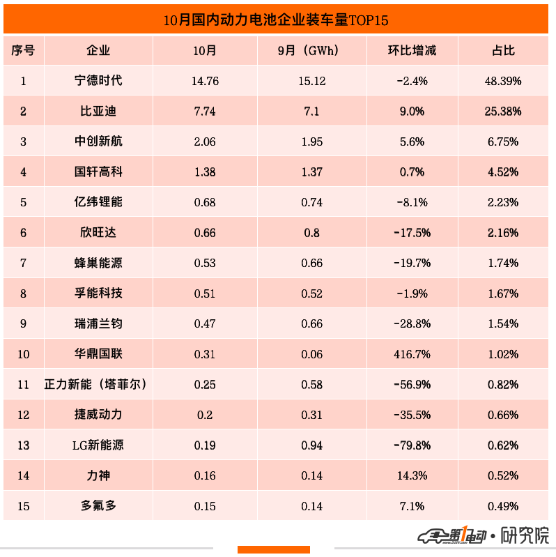 10月国内动力电池榜：10家企业环比下滑 华鼎国联逆势暴涨四倍