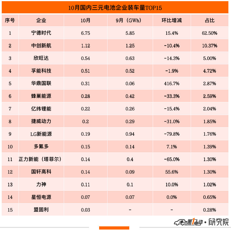 10月国内动力电池榜：10家企业环比下滑 华鼎国联逆势暴涨四倍