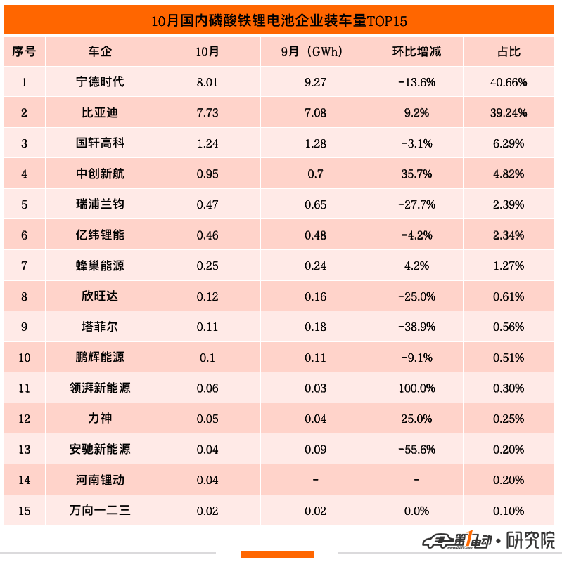 10月国内动力电池榜：10家企业环比下滑 华鼎国联逆势暴涨四倍