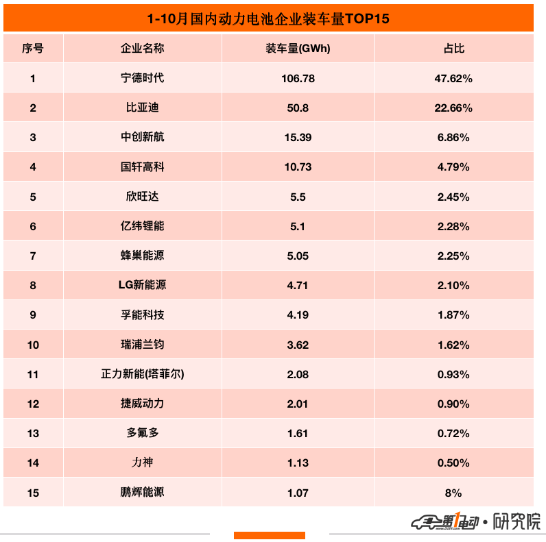 10月国内动力电池榜：10家企业环比下滑 华鼎国联逆势暴涨四倍