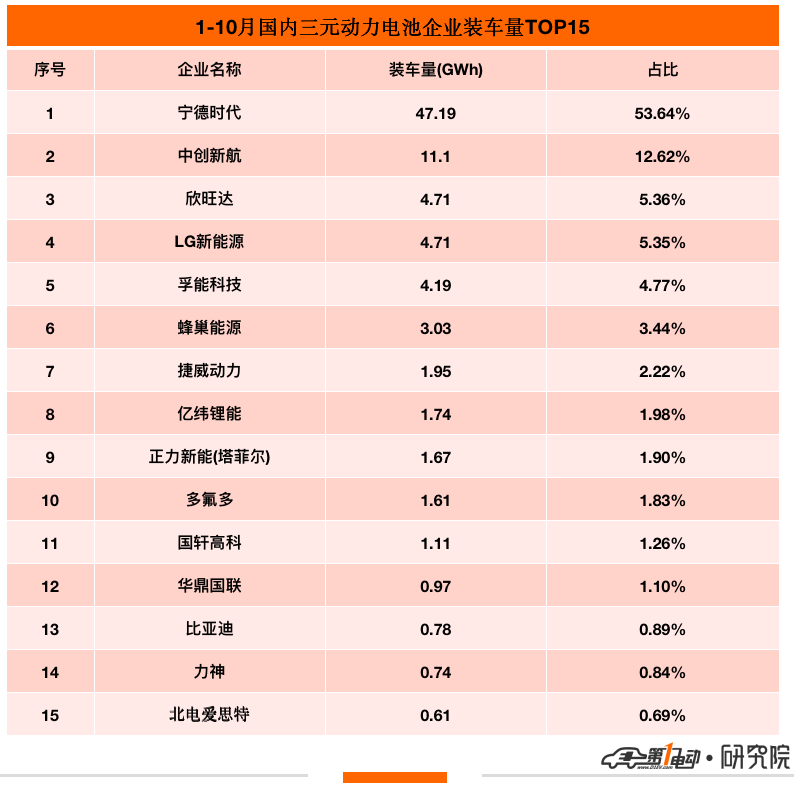 10月国内动力电池榜：10家企业环比下滑 华鼎国联逆势暴涨四倍