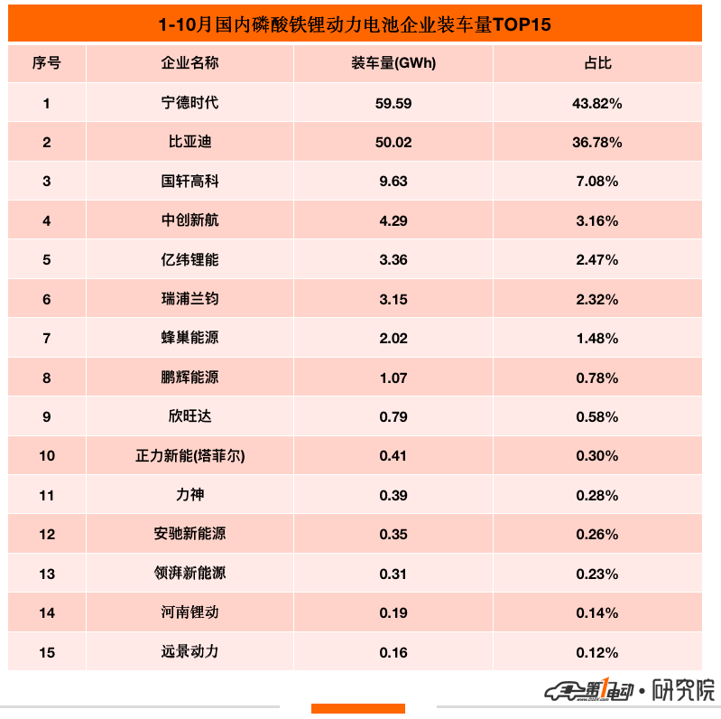 10月国内动力电池榜：10家企业环比下滑 华鼎国联逆势暴涨四倍