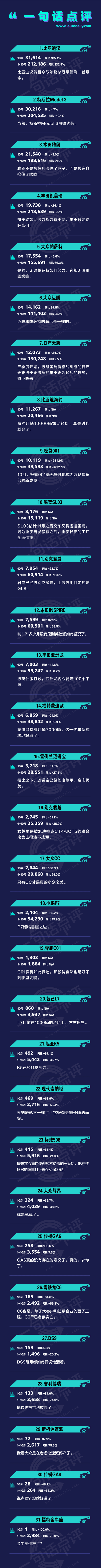 一句话点评10月中高级车：在它面前，特斯拉Model 3虽败犹荣