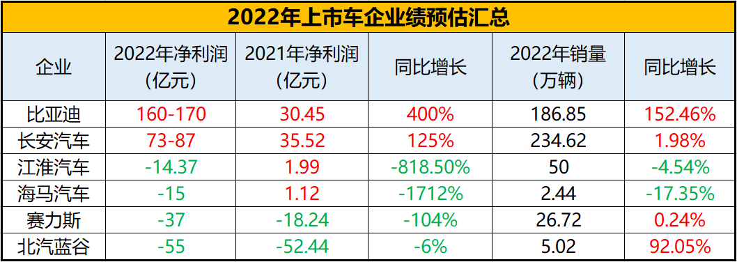 6大上市车企2022年业绩预估汇总