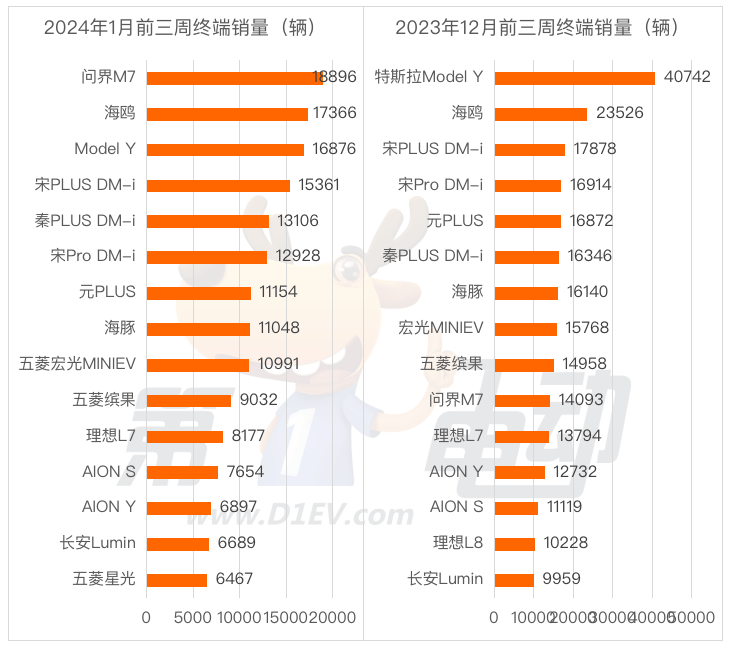 2024年1月前三周终端销量榜：问界M7首超特斯拉Model Y夺冠 五菱星光“初露锋芒”
