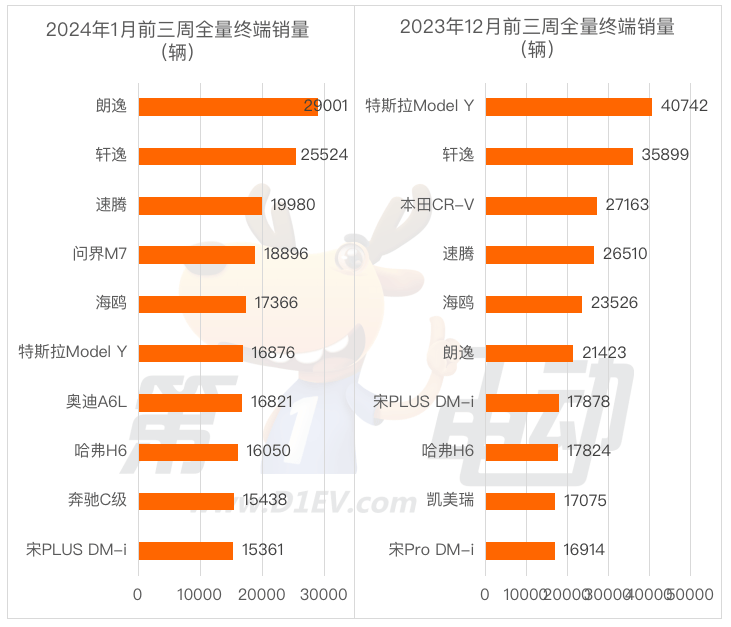 2024年1月前三周终端销量榜：问界M7首超特斯拉Model Y夺冠 五菱星光“初露锋芒”