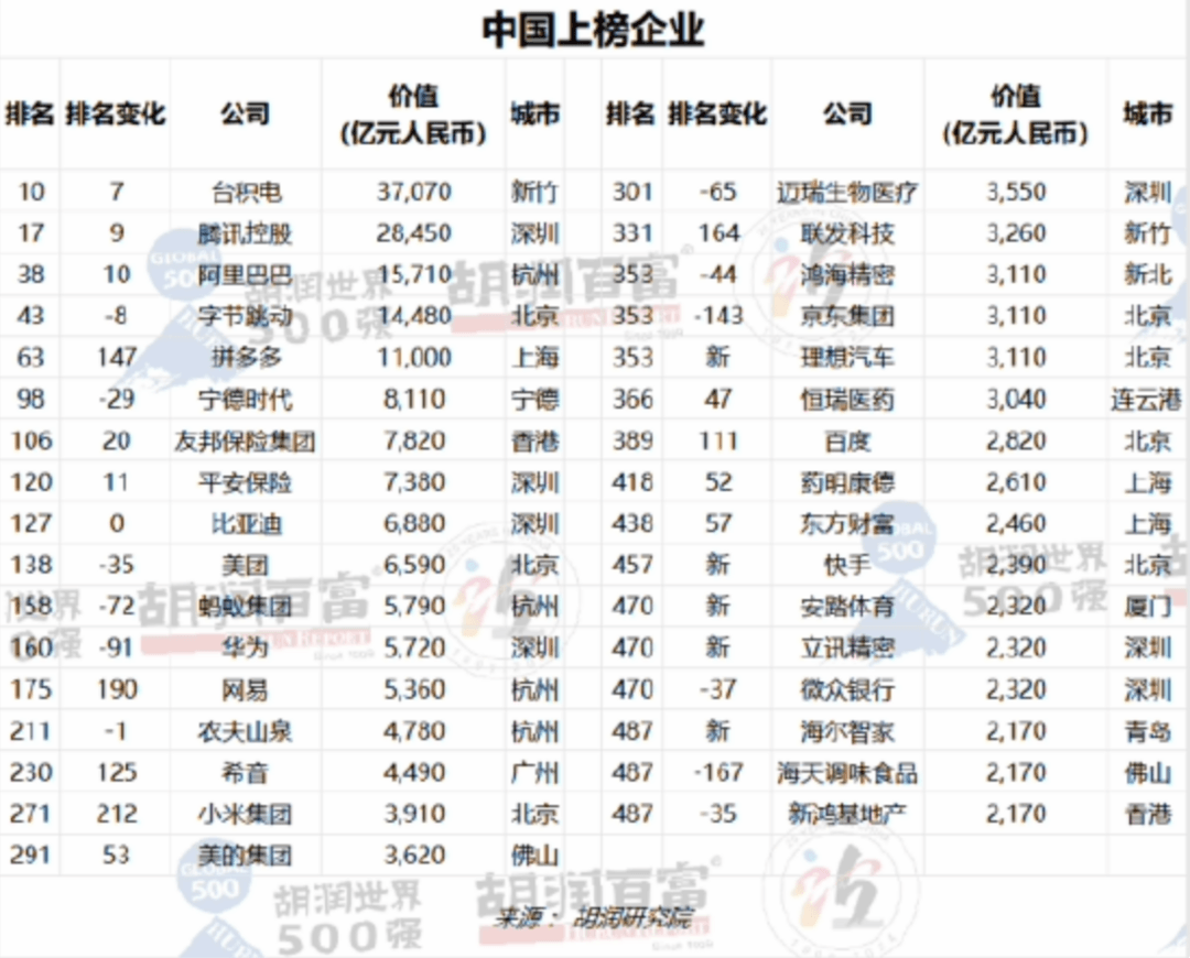 33家中国企业进入《胡润世界500强》 比亚迪位居第127、理想汽车首次上榜
