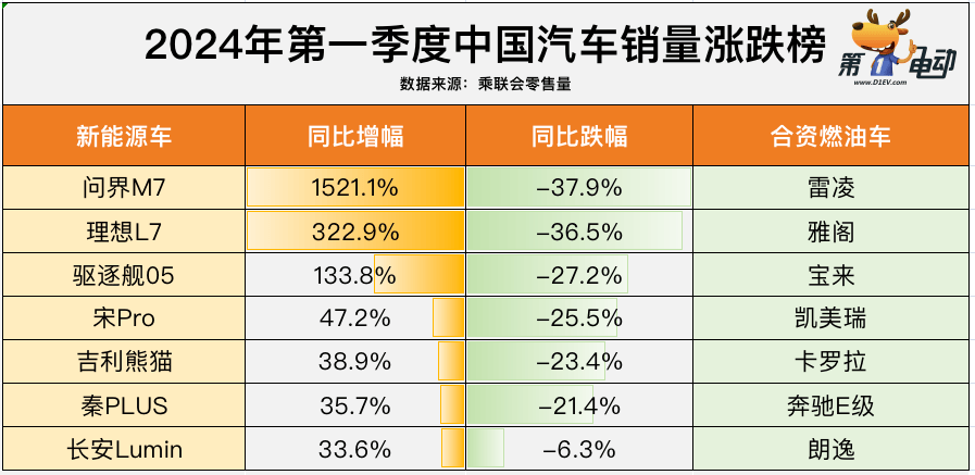 第一季度中国汽车销量涨跌榜：问界M7/理想L7暴涨，雷凌/雅阁大跌