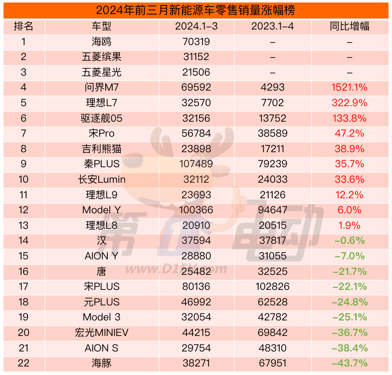 第一季度中国汽车销量涨跌榜：问界M7/理想L7暴涨，雷凌/雅阁大跌