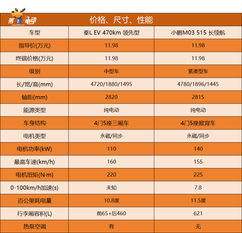 同为11.98万起，比亚迪秦L EV能阻击爆火的小鹏M03吗？