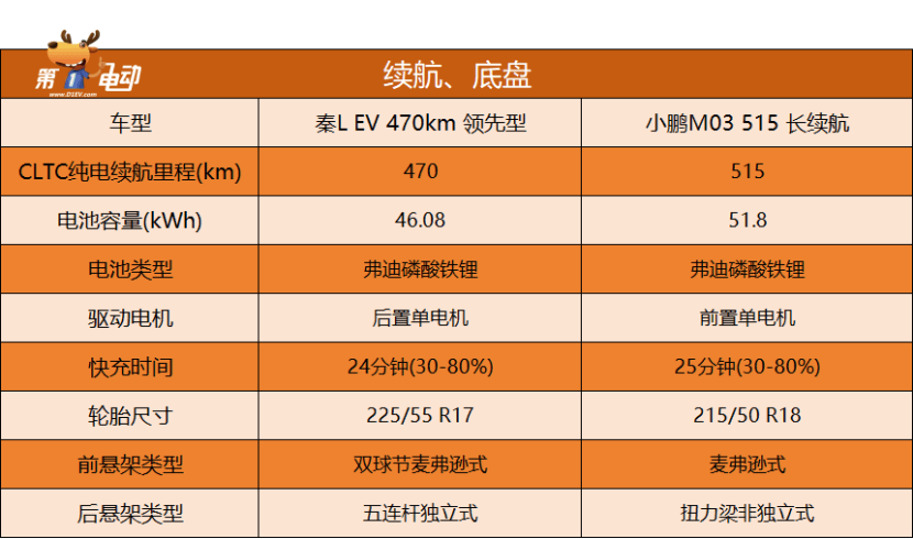 同为11.98万起，比亚迪秦L EV能阻击爆火的小鹏M03吗？