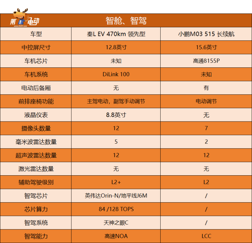 同为11.98万起，比亚迪秦L EV能阻击爆火的小鹏M03吗？